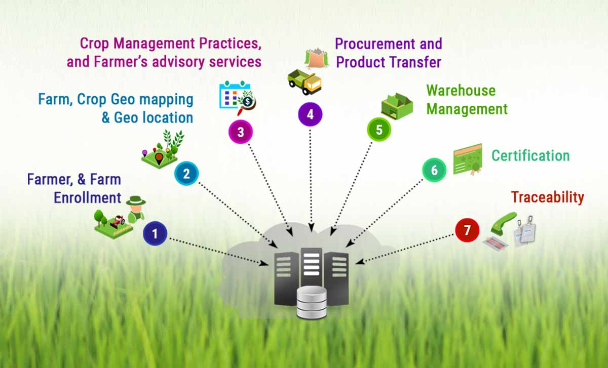 AgriTrack Tracking The Agriculture Farming Supply Chain